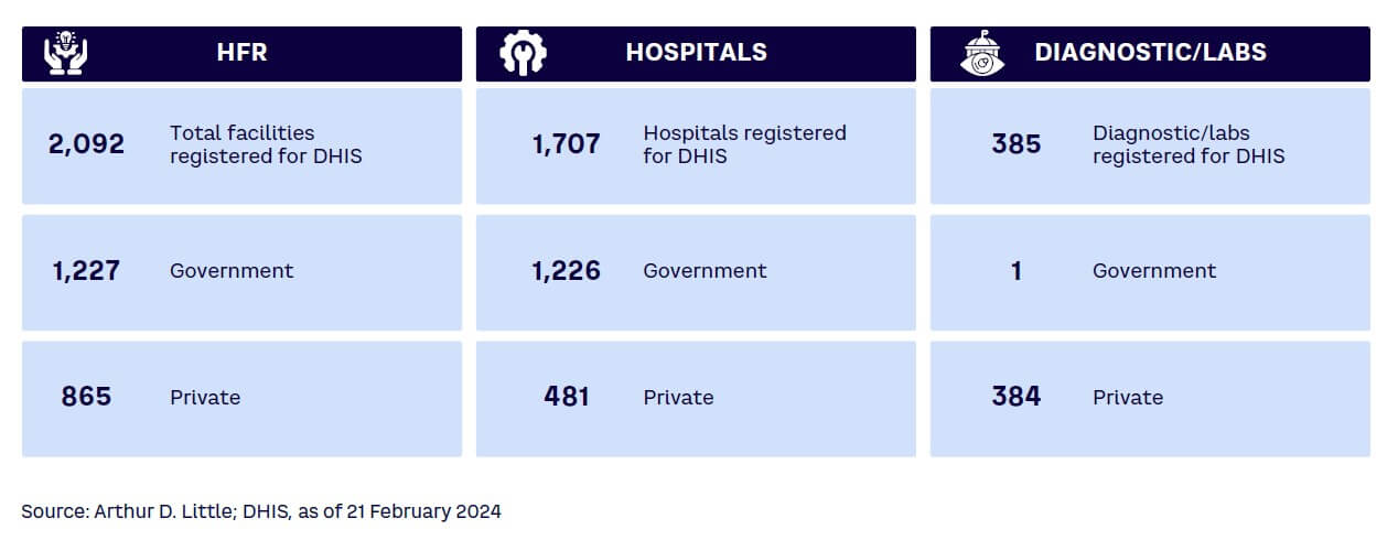 Figure 4. DHIS registrations